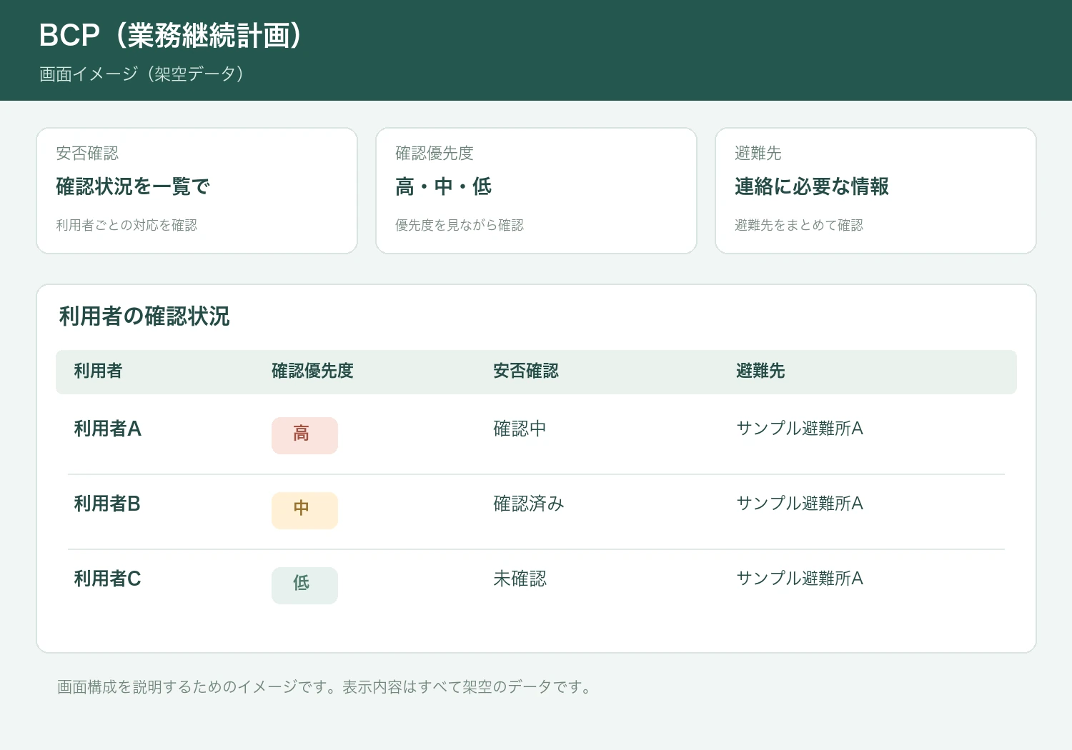 BCPの安否確認・優先順位を示す画面イメージ